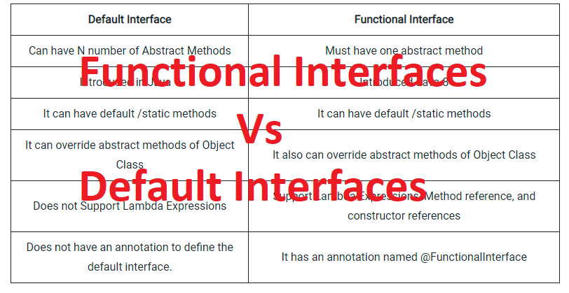 Functional Interfaces vs Default Interfaces in java