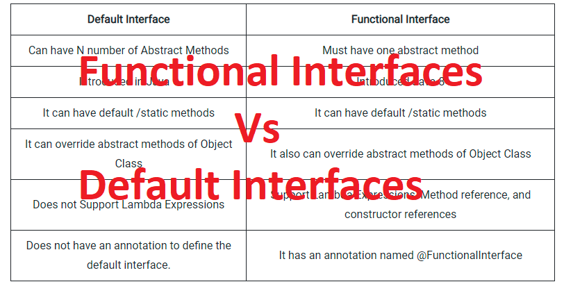 difference-between-functional-interfaces-and-default-interfaces-in-java