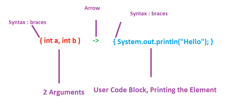 Basic Understanding Of Lambda Expression In Java 8? - Techbugger