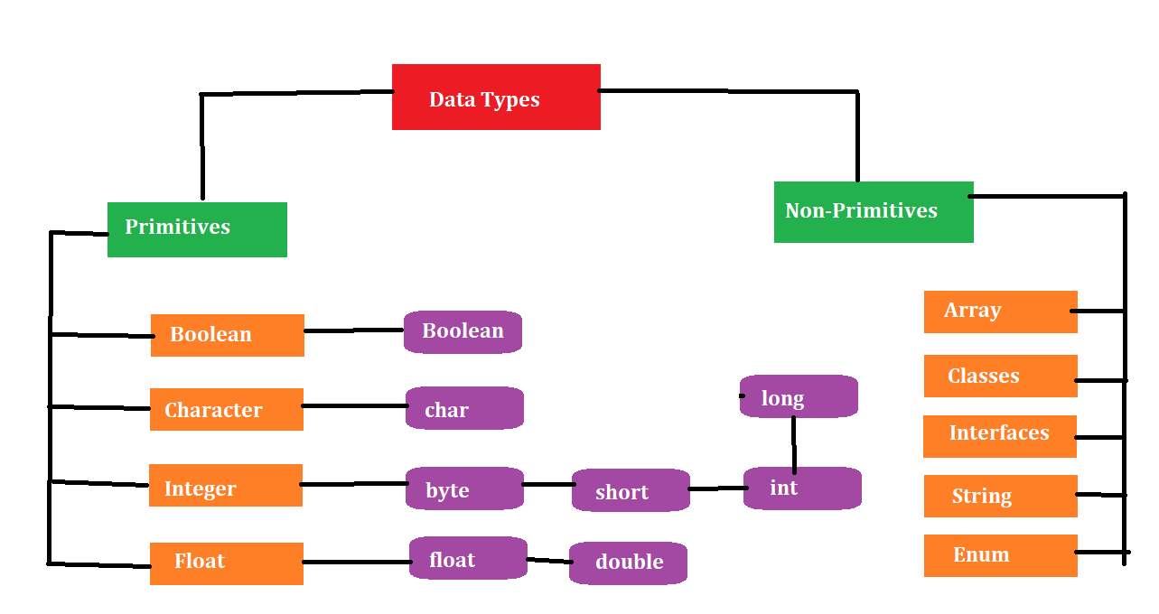 primitive data types in java flow