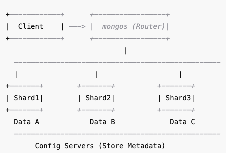 data sharding mongo db chart